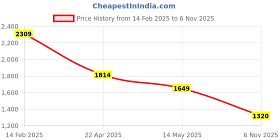 tatacliq.com Spykar Blue Cotton Comfort Fit Jeans spykar Price History Graph from 14 Feb 2025 to 6 Nov 2025