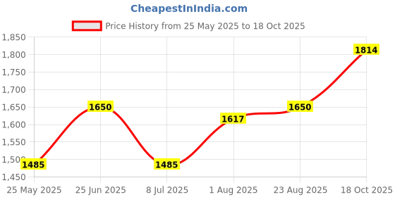 tatacliq.com Spykar Blue Cotton Comfort Fit Jeans spykar Price History Graph from 25 May 2025 to 18 Oct 2025