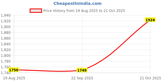 tatacliq.com Spykar Blue Cotton Comfort Fit Jeans spykar Price History Graph from 19 Aug 2025 to 21 Oct 2025