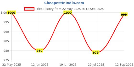 tatacliq.com Spykar Blue Cotton Comfort Fit Printed T-Shirt spykar Price History Graph from 22 May 2025 to 12 Sep 2025