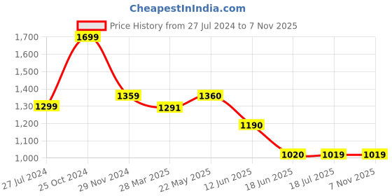 tatacliq.com Spykar Blue Cotton Distressed High Rise Jeans spykar Price History Graph from 27 Jul 2024 to 7 Nov 2025