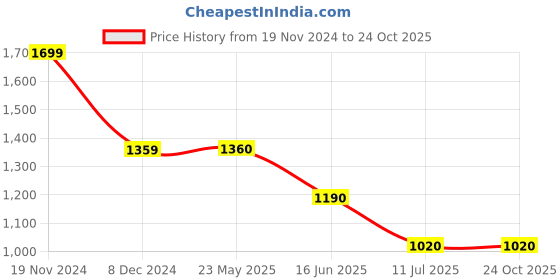 tatacliq.com Spykar Blue Cotton Distressed High Rise Jeans spykar Price History Graph from 19 Nov 2024 to 23 Oct 2025