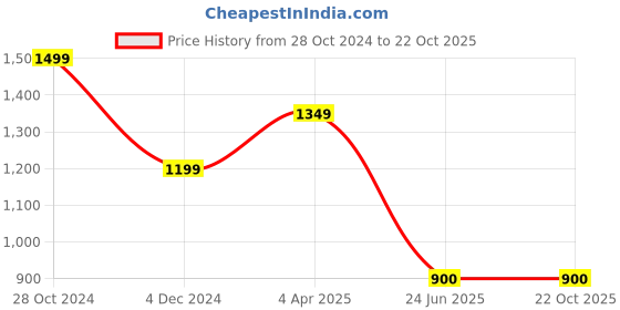 tatacliq.com Spykar Blue Cotton Distressed High Rise Jeans spykar Price History Graph from 28 Oct 2024 to 22 Oct 2025
