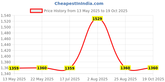 tatacliq.com Spykar Blue Cotton Distressed High Rise Jeans spykar Price History Graph from 13 May 2025 to 17 Oct 2025