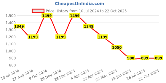 tatacliq.com Spykar Blue Cotton High Rise Jeans spykar Price History Graph from 10 Jul 2024 to 21 Oct 2025