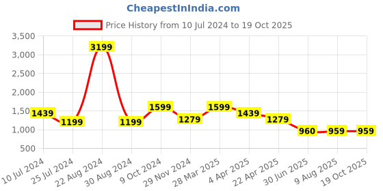 tatacliq.com Spykar Blue Cotton High Rise Jeans spykar Price History Graph from 10 Jul 2024 to 17 Oct 2025