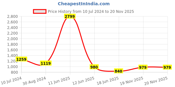 tatacliq.com Spykar Blue Cotton High Rise Jeans spykar Price History Graph from 10 Jul 2024 to 20 Nov 2025