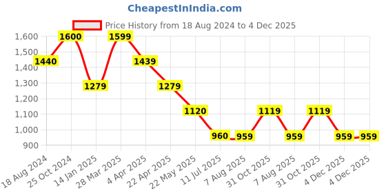 tatacliq.com Spykar Blue Cotton High Rise Jeans spykar Price History Graph from 18 Aug 2024 to 4 Dec 2025
