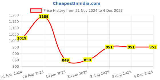 tatacliq.com Spykar Blue Cotton High Rise Jeans spykar Price History Graph from 21 Nov 2024 to 3 Dec 2025