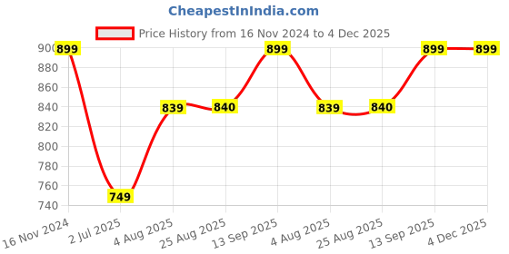 tatacliq.com Spykar Blue Cotton High Rise Jeans spykar Price History Graph from 16 Nov 2024 to 3 Dec 2025