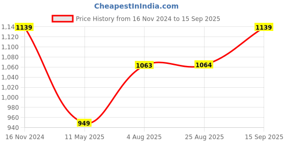 tatacliq.com Spykar Blue Cotton High Rise Jeans spykar Price History Graph from 16 Nov 2024 to 15 Sep 2025