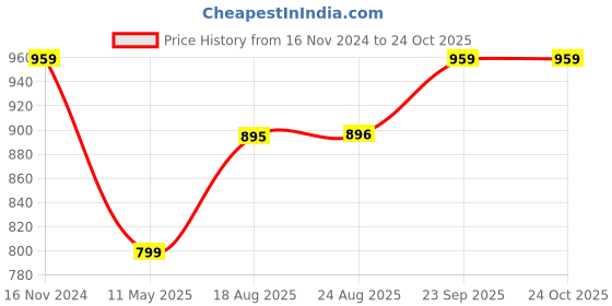 tatacliq.com Spykar Blue Cotton High Rise Jeans spykar Price History Graph from 16 Nov 2024 to 23 Oct 2025