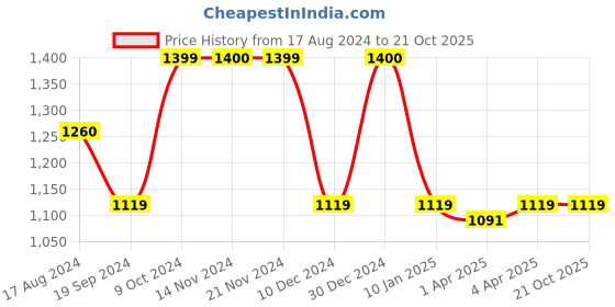 tatacliq.com Spykar Blue Cotton High Rise Jeans spykar Price History Graph from 17 Aug 2024 to 21 Oct 2025