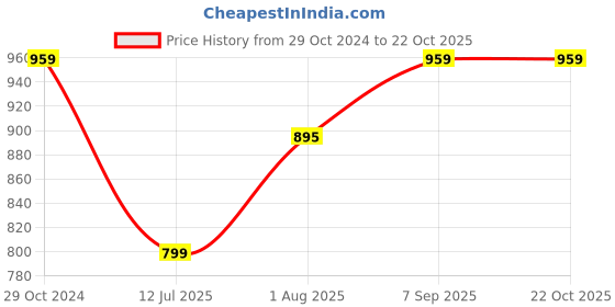 tatacliq.com Spykar Blue Cotton High Rise Jeans spykar Price History Graph from 29 Oct 2024 to 21 Oct 2025