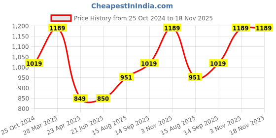tatacliq.com Spykar Blue Cotton High Rise Jeans spykar Price History Graph from 25 Oct 2024 to 17 Nov 2025