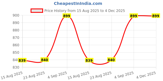 tatacliq.com Spykar Blue Cotton High Rise Jeans spykar Price History Graph from 15 Aug 2025 to 3 Dec 2025