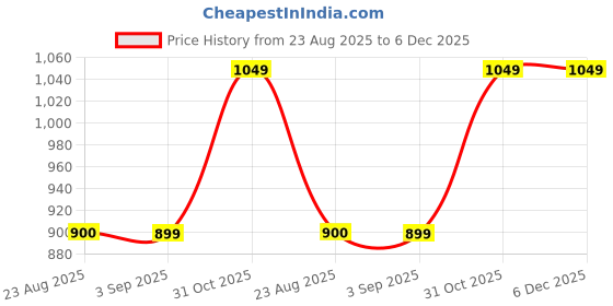 tatacliq.com Spykar Blue Cotton High Rise Jeans spykar Price History Graph from 23 Aug 2025 to 5 Dec 2025