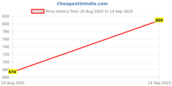 tatacliq.com Spykar Blue Cotton High Rise Jeans spykar Price History Graph from 10 Aug 2025 to 14 Sep 2025