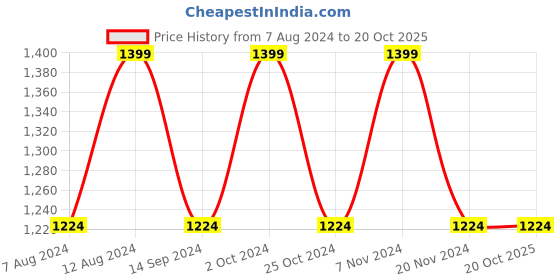 tatacliq.com Spykar Blue Cotton Low Rise Heavily Washed Jeans spykar Price History Graph from 7 Aug 2024 to 18 Oct 2025