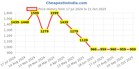 tatacliq.com Spykar Blue Cotton Mid Rise Jeans spykar Price History Graph from 17 Jul 2024 to 21 Oct 2025