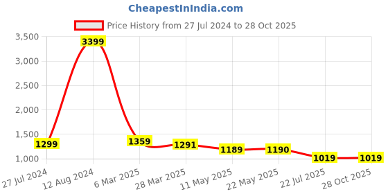 tatacliq.com Spykar Blue Cotton Mid Rise Jeans spykar Price History Graph from 27 Jul 2024 to 28 Oct 2025