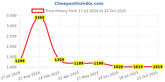tatacliq.com Spykar Blue Cotton Mid Rise Jeans spykar Price History Graph from 27 Jul 2024 to 22 Oct 2025