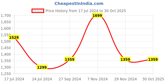 tatacliq.com Spykar Blue Cotton Mid Rise Jeans spykar Price History Graph from 17 Jul 2024 to 30 Oct 2025