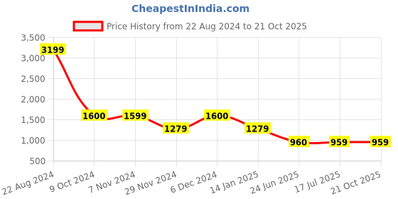 tatacliq.com Spykar Blue Cotton Mid Rise Jeans spykar Price History Graph from 22 Aug 2024 to 21 Oct 2025