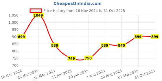 tatacliq.com Spykar Blue Cotton Mid Rise Jeans spykar Price History Graph from 16 Nov 2024 to 31 Oct 2025