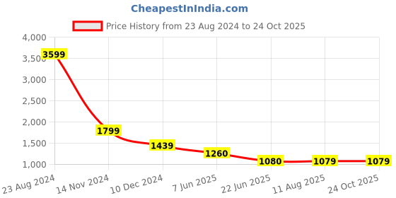 tatacliq.com Spykar Blue Cotton Mid Rise Jeans spykar Price History Graph from 23 Aug 2024 to 24 Oct 2025