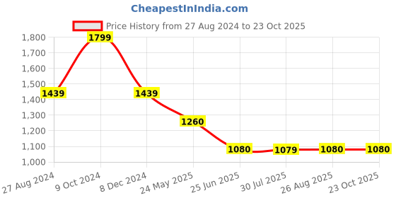 tatacliq.com Spykar Blue Cotton Mid Rise Jeans spykar Price History Graph from 27 Aug 2024 to 23 Oct 2025