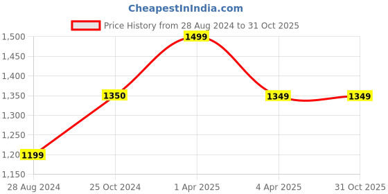 tatacliq.com Spykar Blue Cotton Mid Rise Jeans spykar Price History Graph from 28 Aug 2024 to 31 Oct 2025