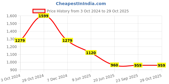 tatacliq.com Spykar Blue Cotton Mid Rise Jeans spykar Price History Graph from 3 Oct 2024 to 29 Oct 2025