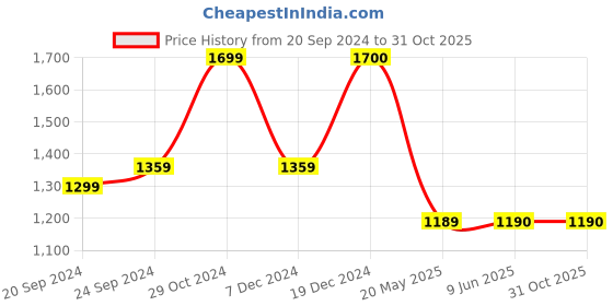tatacliq.com Spykar Blue Cotton Mid Rise Jeans spykar Price History Graph from 20 Sep 2024 to 31 Oct 2025