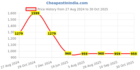 tatacliq.com Spykar Blue Cotton Mid Rise Jeans spykar Price History Graph from 27 Aug 2024 to 30 Oct 2025