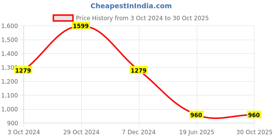 tatacliq.com Spykar Blue Cotton Mid Rise Jeans spykar Price History Graph from 3 Oct 2024 to 30 Oct 2025