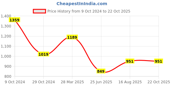 tatacliq.com Spykar Blue Cotton Mid Rise Jeans spykar Price History Graph from 9 Oct 2024 to 21 Oct 2025