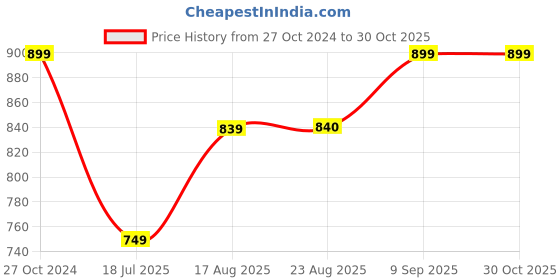 tatacliq.com Spykar Blue Cotton Mid Rise Jeans spykar Price History Graph from 27 Oct 2024 to 30 Oct 2025