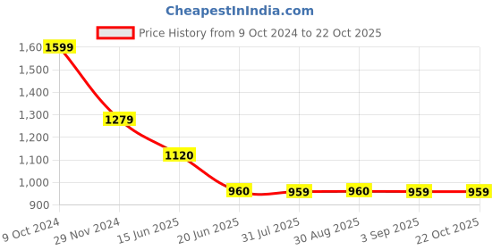 tatacliq.com Spykar Blue Cotton Mid Rise Jeans spykar Price History Graph from 9 Oct 2024 to 22 Oct 2025