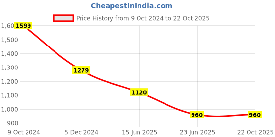 tatacliq.com Spykar Blue Cotton Mid Rise Jeans spykar Price History Graph from 9 Oct 2024 to 21 Oct 2025