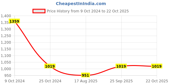 tatacliq.com Spykar Blue Cotton Mid Rise Jeans spykar Price History Graph from 9 Oct 2024 to 21 Oct 2025