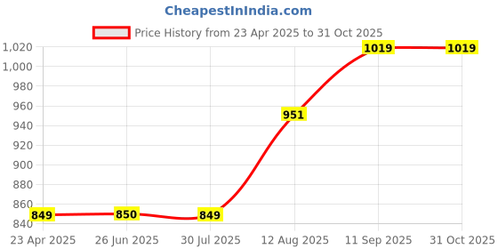 tatacliq.com Spykar Blue Cotton Mid Rise Jeans spykar Price History Graph from 23 Apr 2025 to 31 Oct 2025