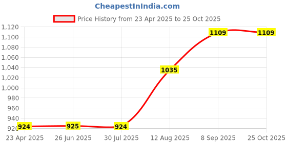 tatacliq.com Spykar Blue Cotton Mid Rise Jeans spykar Price History Graph from 23 Apr 2025 to 25 Oct 2025