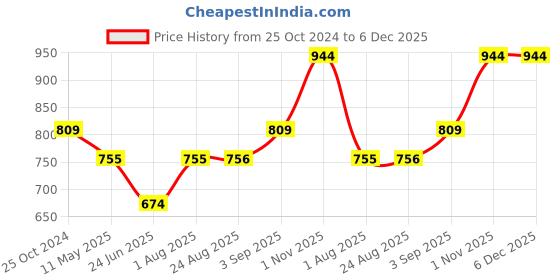 tatacliq.com Spykar Blue Cotton Palazzos spykar Price History Graph from 25 Oct 2024 to 5 Dec 2025