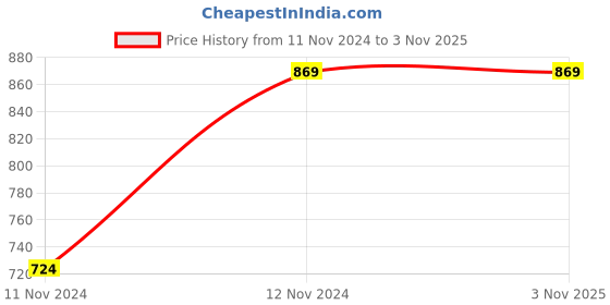 tatacliq.com Spykar Blue Cotton Pants spykar Price History Graph from 11 Nov 2024 to 2 Nov 2025