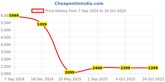 tatacliq.com Spykar Blue Cotton Regular Fit Cargo Jeans spykar Price History Graph from 7 Sep 2024 to 23 Oct 2025