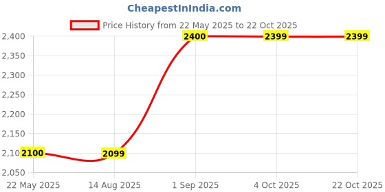 tatacliq.com Spykar Blue Cotton Regular Fit Cargo Jeans spykar Price History Graph from 22 May 2025 to 22 Oct 2025