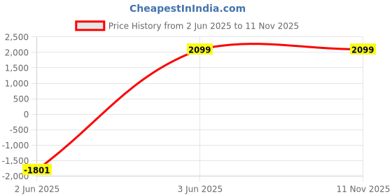 tatacliq.com Spykar Blue Cotton Regular Fit Cargo Jeans spykar Price History Graph from 2 Jun 2025 to 10 Nov 2025