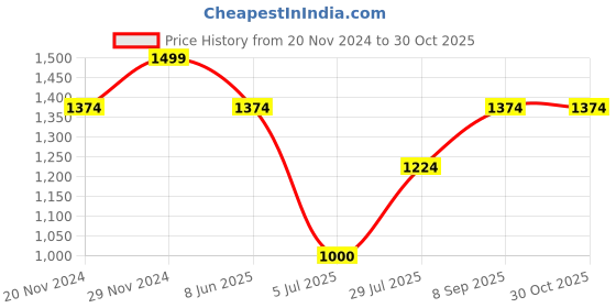 tatacliq.com Spykar Blue Cotton Regular Fit Checks Shirt spykar Price History Graph from 20 Nov 2024 to 30 Oct 2025