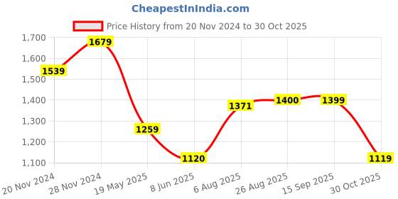 tatacliq.com Spykar Blue Cotton Regular Fit Checks Shirt spykar Price History Graph from 20 Nov 2024 to 30 Oct 2025